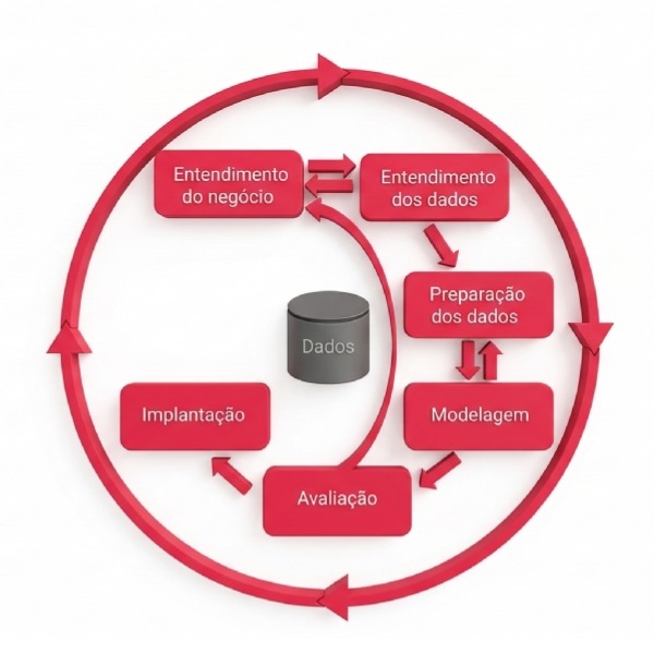 Ciclo CRISP-DM: Entendimento do negócio, entendimento dos dados, preparação, modelagem, avaliação e implantação